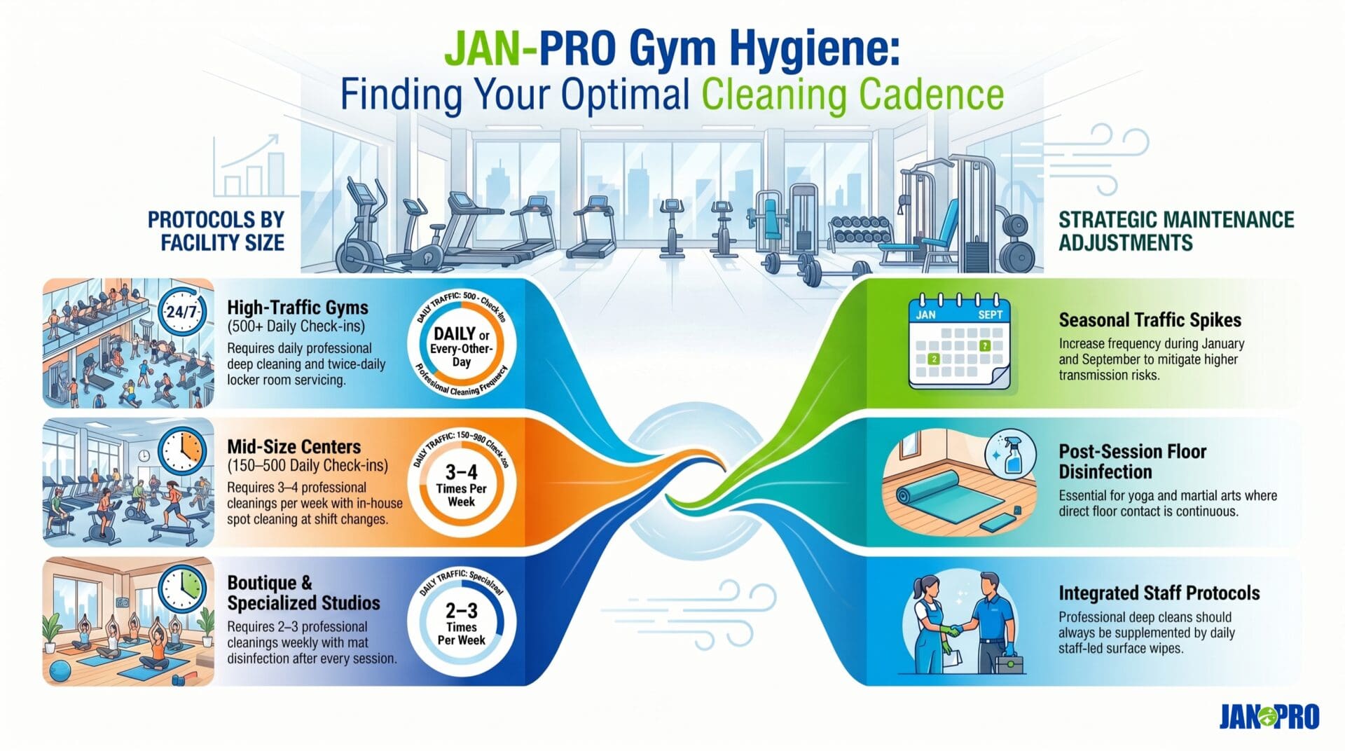 JAN-PRO infographic about gym hygiene