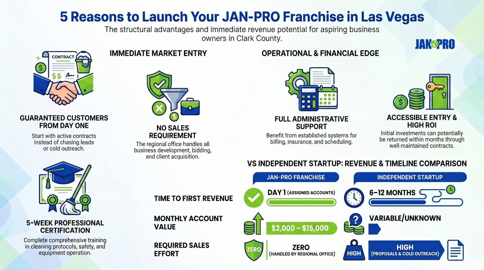 JAN-PRO infographic about reasons to launch a franchise