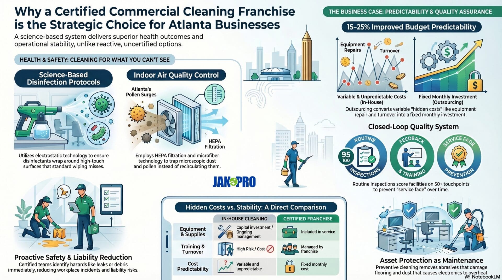 commercial cleaning Consistent Quality Assurance jan-pro infographic