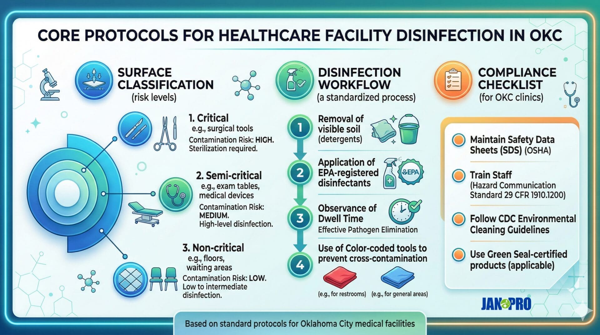 protocols healthcare facility disinfection