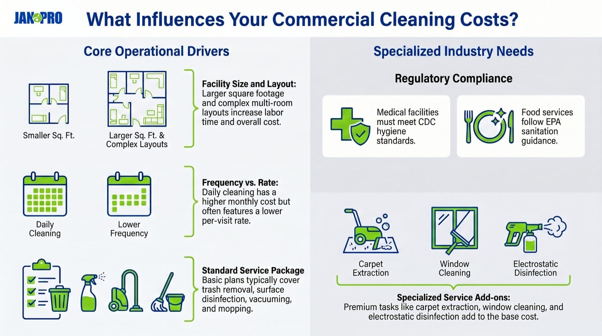 commercial cleaning cost factors jan pro infographic