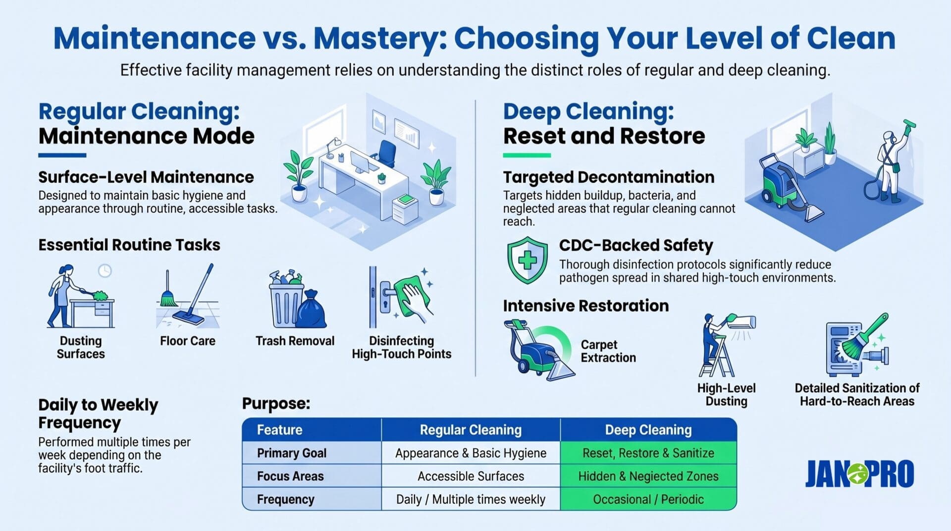 regular cleaning vs deep cleaning jan-pro infographic