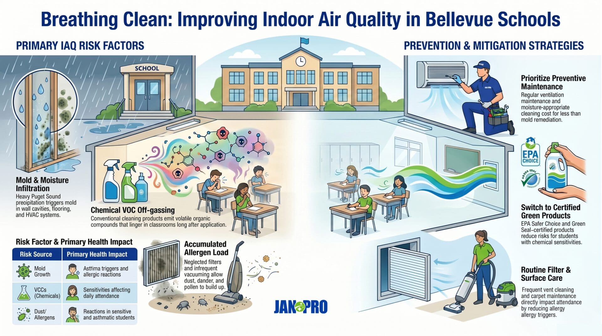 infographic made by JAN-PRO about improving indoor air quality in Bellevue schools