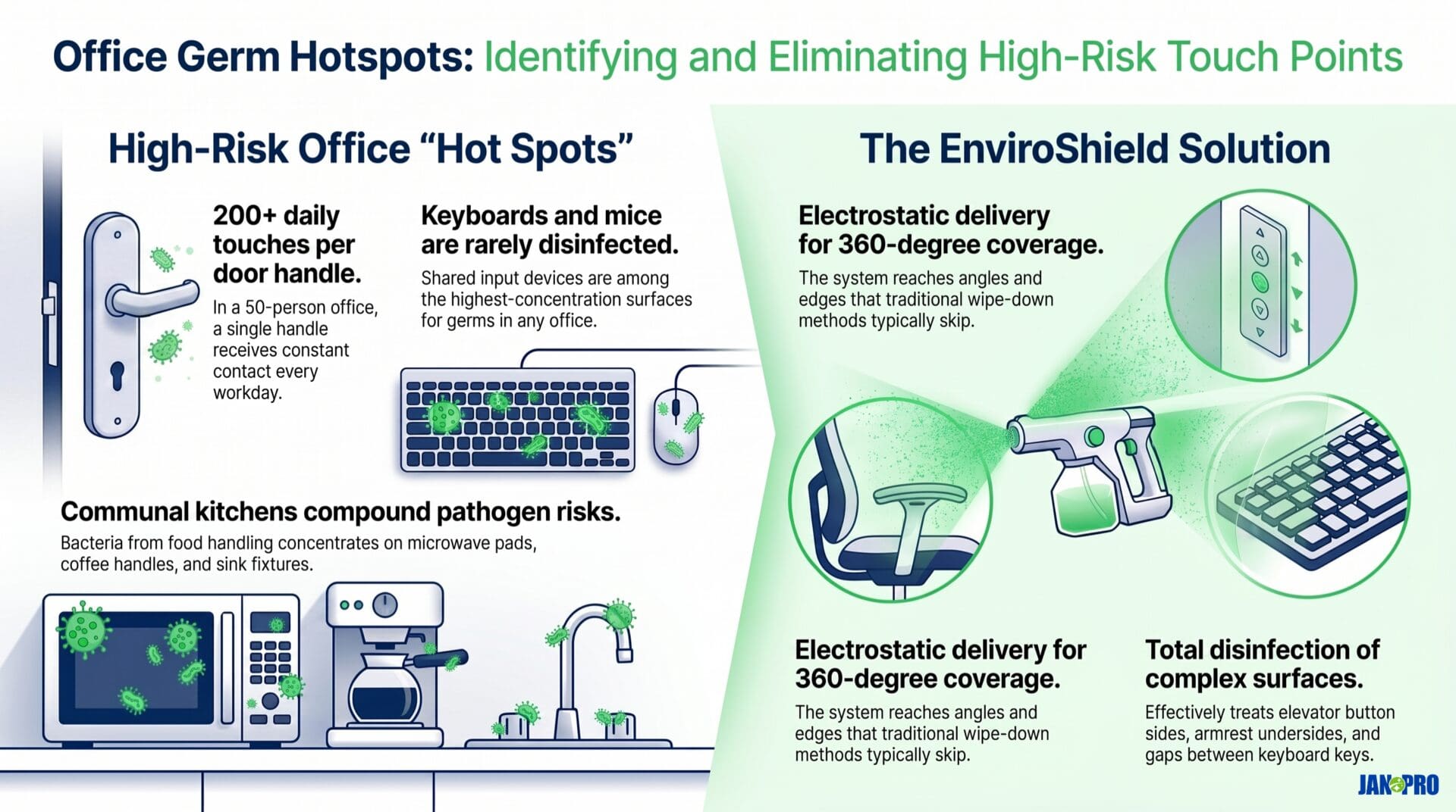 infographic of JAN-PRO's germ hotspots